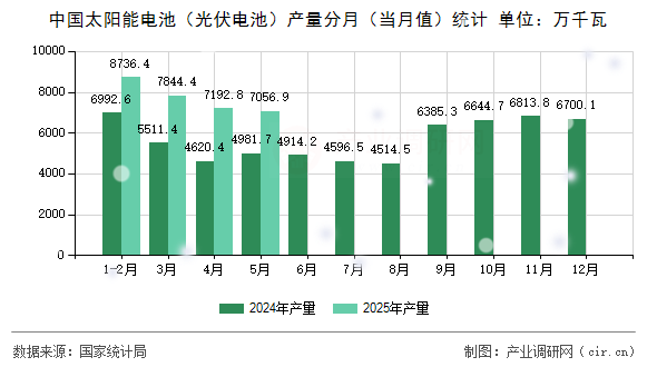 中國太陽能電池（光伏電池）產(chǎn)量分月（當(dāng)月值）統(tǒng)計(jì)