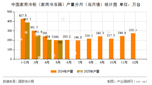 中國(guó)家用冷柜（家用冷凍箱）產(chǎn)量分月（當(dāng)月值）統(tǒng)計(jì)圖