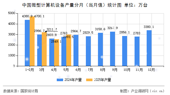 中國微型計(jì)算機(jī)設(shè)備產(chǎn)量分月（當(dāng)月值）統(tǒng)計(jì)圖