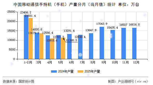 中國(guó)移動(dòng)通信手持機(jī)（手機(jī)）產(chǎn)量分月（當(dāng)月值）統(tǒng)計(jì)
