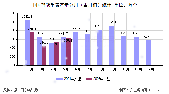 中國(guó)智能手表產(chǎn)量分月（當(dāng)月值）統(tǒng)計(jì)