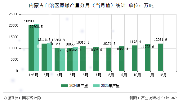 內(nèi)蒙古自治區(qū)原煤產(chǎn)量分月（當(dāng)月值）統(tǒng)計(jì)