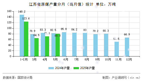 江蘇省原煤產(chǎn)量分月（當(dāng)月值）統(tǒng)計