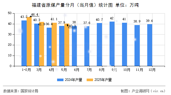 福建省原煤產(chǎn)量分月（當(dāng)月值）統(tǒng)計(jì)圖