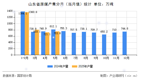 山東省原煤產(chǎn)量分月（當月值）統(tǒng)計