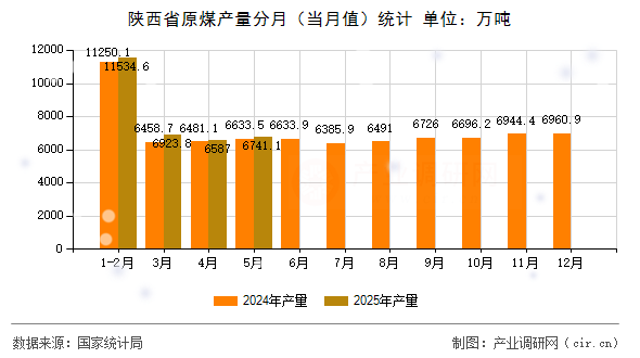 陜西省原煤產(chǎn)量分月（當(dāng)月值）統(tǒng)計(jì)