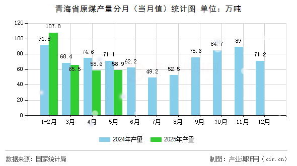 青海省原煤產(chǎn)量分月（當(dāng)月值）統(tǒng)計圖