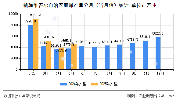 新疆維吾爾自治區(qū)原煤產(chǎn)量分月（當(dāng)月值）統(tǒng)計
