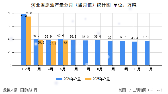 河北省原油產(chǎn)量分月（當月值）統(tǒng)計圖