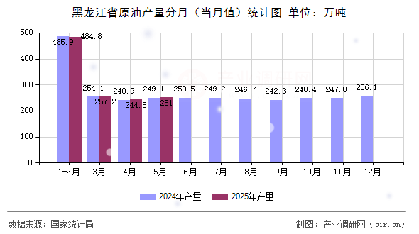 黑龍江省原油產(chǎn)量分月（當(dāng)月值）統(tǒng)計(jì)圖