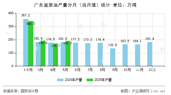 廣東省原油產量分月（當月值）統(tǒng)計