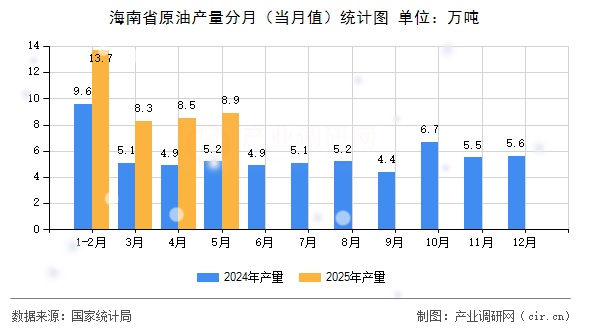 海南省原油產量分月（當月值）統(tǒng)計圖