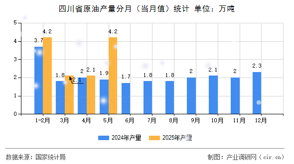 四川省原油產(chǎn)量分月（當(dāng)月值）統(tǒng)計