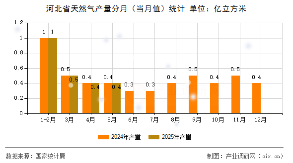 河北省天然氣產(chǎn)量分月（當月值）統(tǒng)計