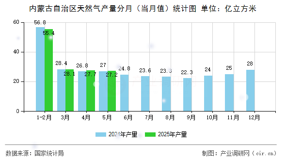 內(nèi)蒙古自治區(qū)天然氣產(chǎn)量分月（當(dāng)月值）統(tǒng)計(jì)圖