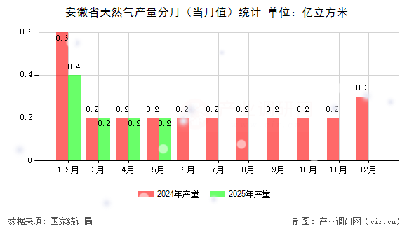 安徽省天然氣產(chǎn)量分月（當(dāng)月值）統(tǒng)計(jì)