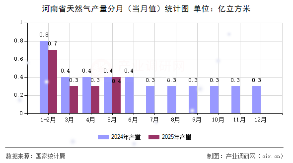 河南省天然氣產(chǎn)量分月（當(dāng)月值）統(tǒng)計(jì)圖