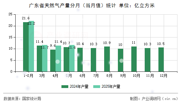 廣東省天然氣產(chǎn)量分月（當(dāng)月值）統(tǒng)計(jì)