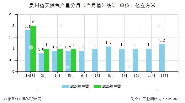 貴州省天然氣產(chǎn)量分月（當(dāng)月值）統(tǒng)計(jì)