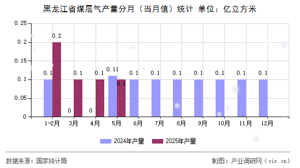 黑龍江省煤層氣產(chǎn)量分月（當(dāng)月值）統(tǒng)計(jì)