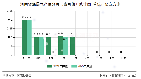 河南省煤層氣產(chǎn)量分月（當(dāng)月值）統(tǒng)計(jì)圖