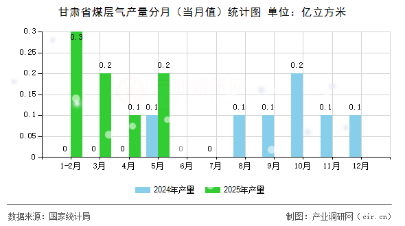 甘肅省煤層氣產(chǎn)量分月（當(dāng)月值）統(tǒng)計(jì)圖