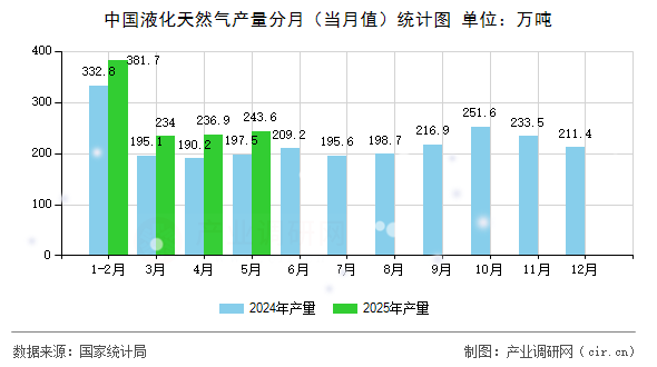中國液化天然氣產(chǎn)量分月（當(dāng)月值）統(tǒng)計(jì)圖