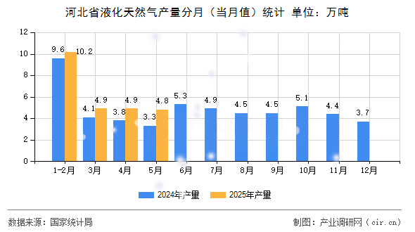河北省液化天然氣產(chǎn)量分月（當(dāng)月值）統(tǒng)計(jì)