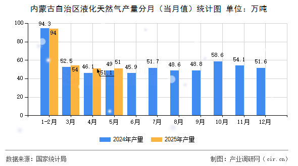 內(nèi)蒙古自治區(qū)液化天然氣產(chǎn)量分月（當(dāng)月值）統(tǒng)計圖