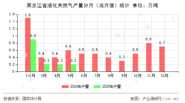 黑龍江省液化天然氣產(chǎn)量分月（當(dāng)月值）統(tǒng)計(jì)