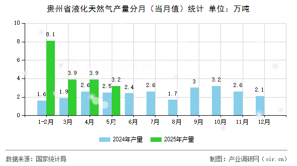 貴州省液化天然氣產(chǎn)量分月（當(dāng)月值）統(tǒng)計