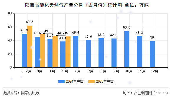 陜西省液化天然氣產(chǎn)量分月（當月值）統(tǒng)計圖