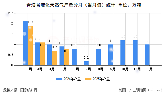 青海省液化天然氣產(chǎn)量分月（當(dāng)月值）統(tǒng)計(jì)