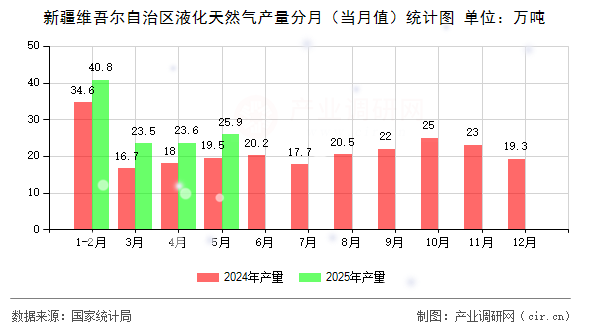 新疆維吾爾自治區(qū)液化天然氣產(chǎn)量分月（當(dāng)月值）統(tǒng)計(jì)圖