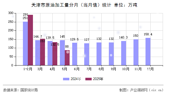 天津市原油加工量分月（當月值）統(tǒng)計