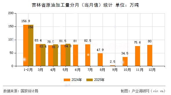 吉林省原油加工量分月（當(dāng)月值）統(tǒng)計