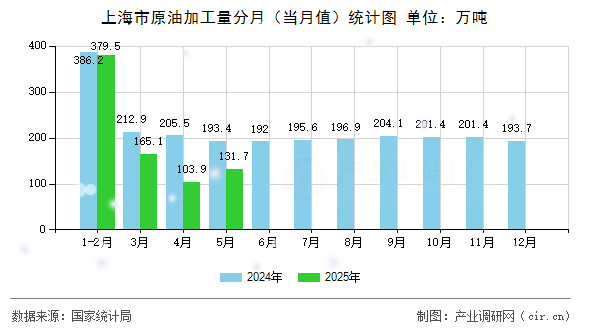 上海市原油加工量分月（當(dāng)月值）統(tǒng)計(jì)圖