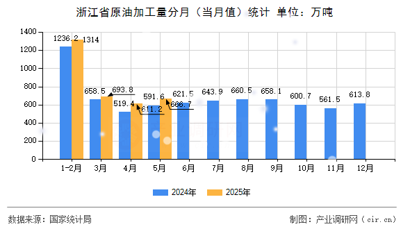 浙江省原油加工量分月（當(dāng)月值）統(tǒng)計(jì)