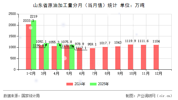 山東省原油加工量分月（當(dāng)月值）統(tǒng)計(jì)