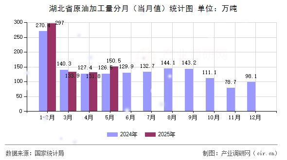 湖北省原油加工量分月（當(dāng)月值）統(tǒng)計(jì)圖