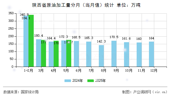 陜西省原油加工量分月（當(dāng)月值）統(tǒng)計(jì)