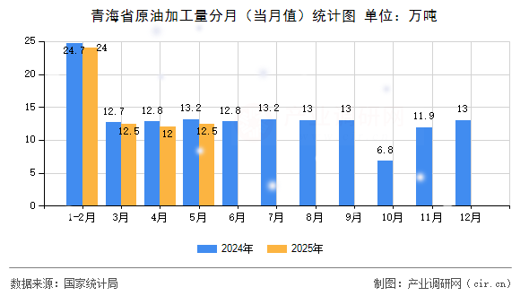 青海省原油加工量分月（當(dāng)月值）統(tǒng)計圖