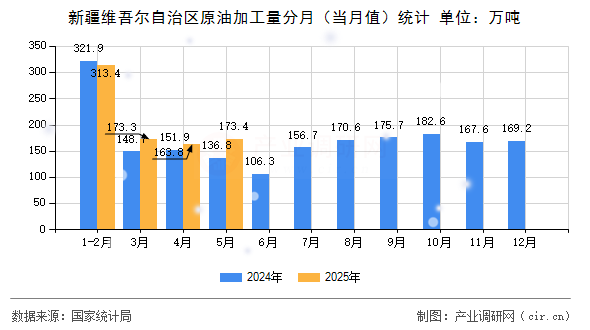 新疆維吾爾自治區(qū)原油加工量分月（當(dāng)月值）統(tǒng)計