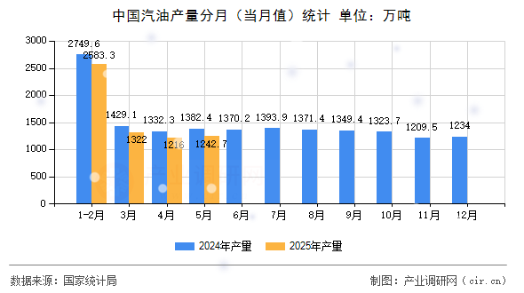 中國汽油產(chǎn)量分月（當月值）統(tǒng)計