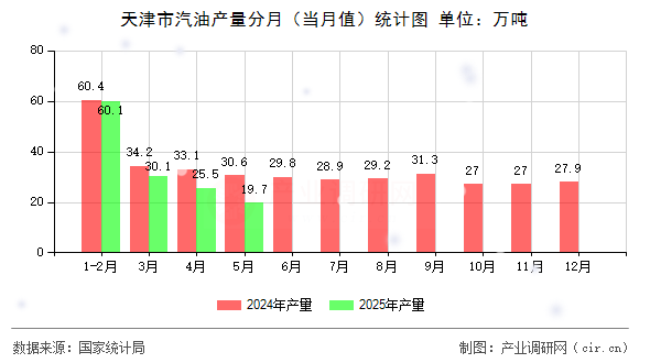 天津市汽油產量分月（當月值）統(tǒng)計圖