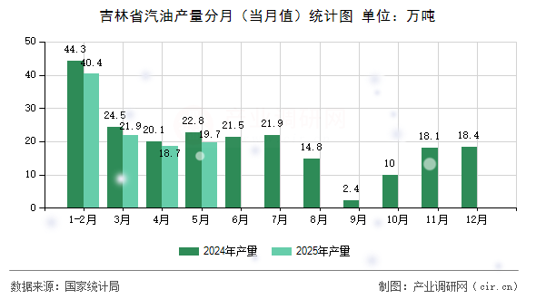 吉林省汽油產(chǎn)量分月（當(dāng)月值）統(tǒng)計圖