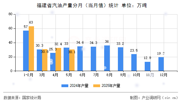 福建省汽油產(chǎn)量分月（當(dāng)月值）統(tǒng)計(jì)