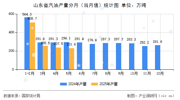 山東省汽油產(chǎn)量分月（當(dāng)月值）統(tǒng)計(jì)圖