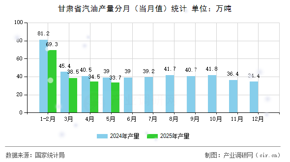 甘肅省汽油產(chǎn)量分月（當月值）統(tǒng)計