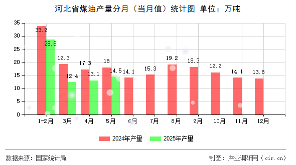 河北省煤油產(chǎn)量分月（當(dāng)月值）統(tǒng)計(jì)圖